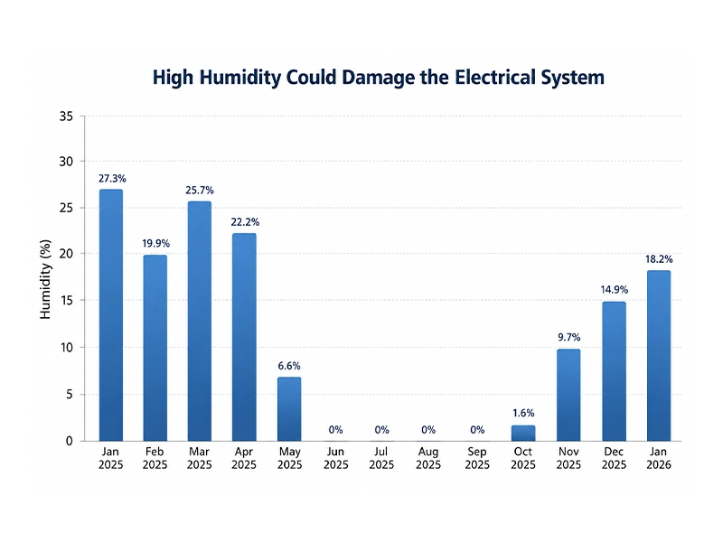 High Humidity Could Damage the Electrical System